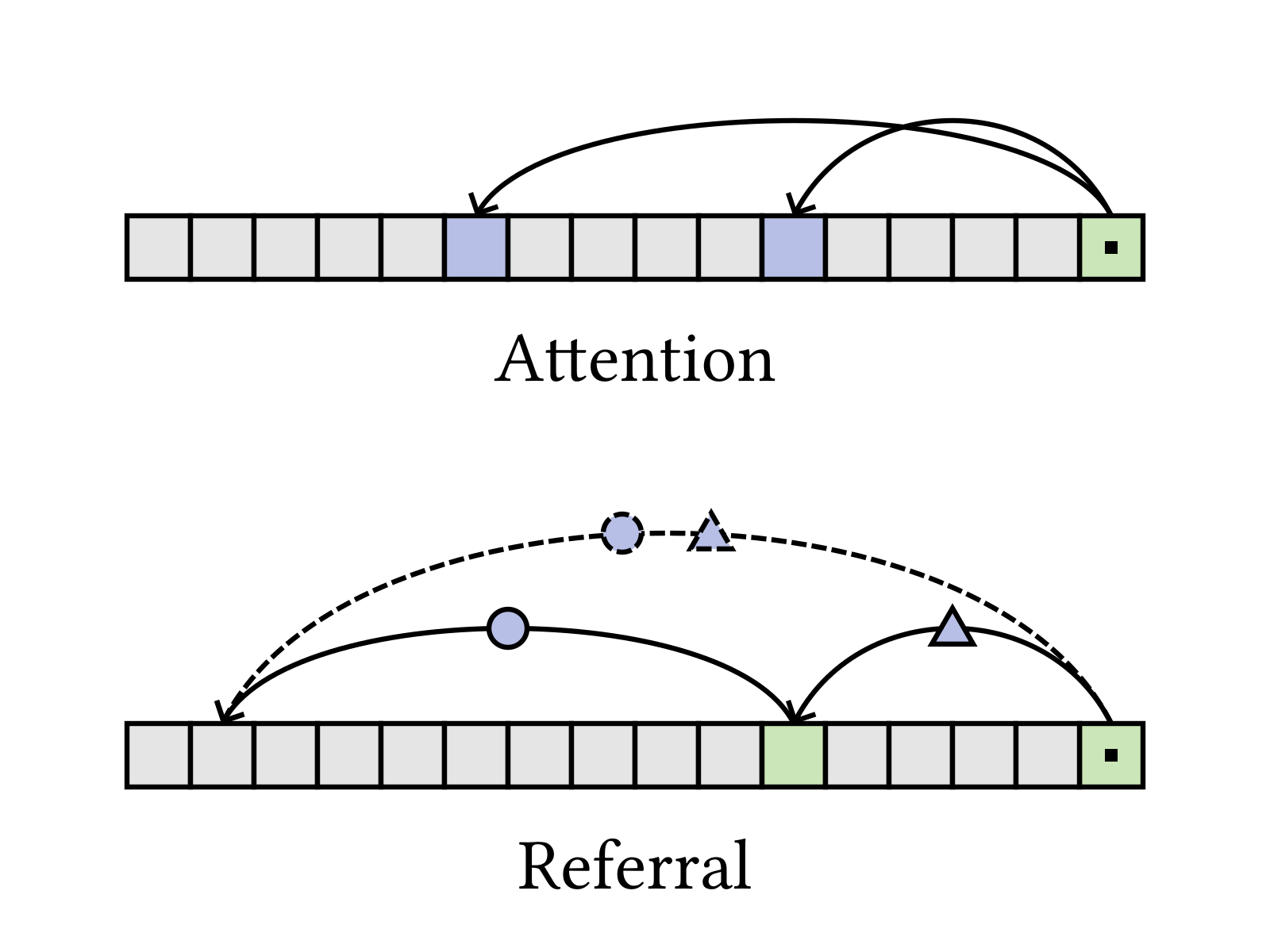 attention과 referral을 포인터 연산으로 본 비교